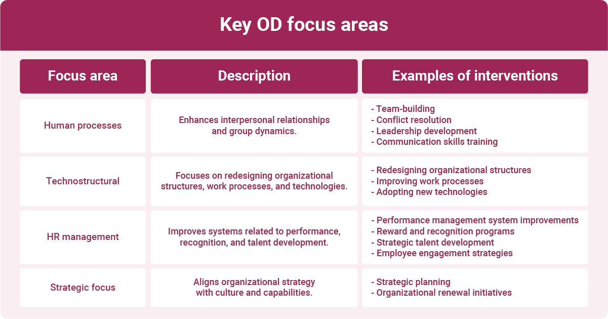 Table outlining the key focus areas of organizational development, including human processes, technostructural, HR management, and strategic focus