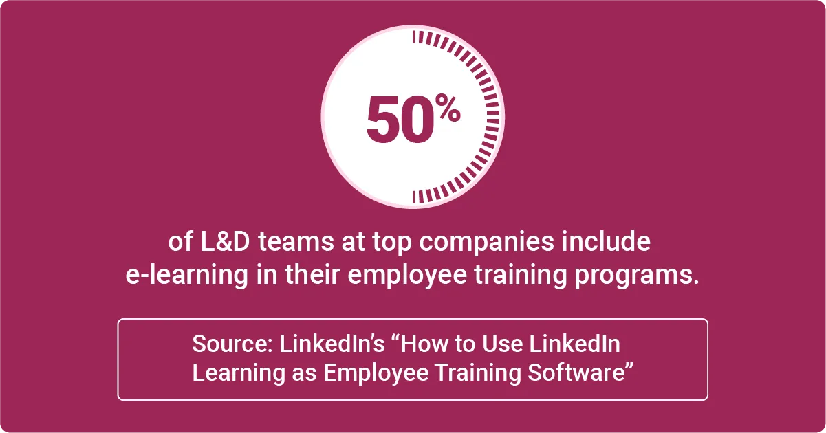 Image describing that 50 percent of learning and development teams at top companies include e-learning in their employee training programs.