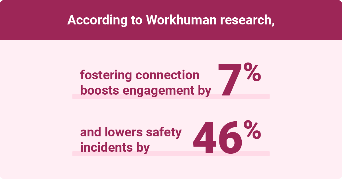 An infographic stating Workhuman research: Fostering connection boosts engagement by 7% and lowers safety incidents by 46%.