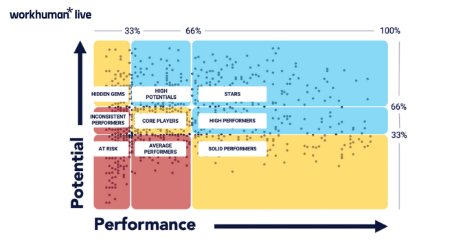 performance vs potential on a graph