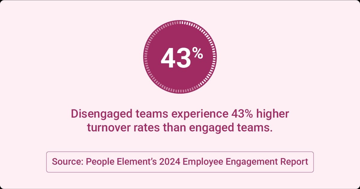 Image describing disengaged teams experiencing 43 percent higher turnover than engaged teams, from People Element’s 2024 report.