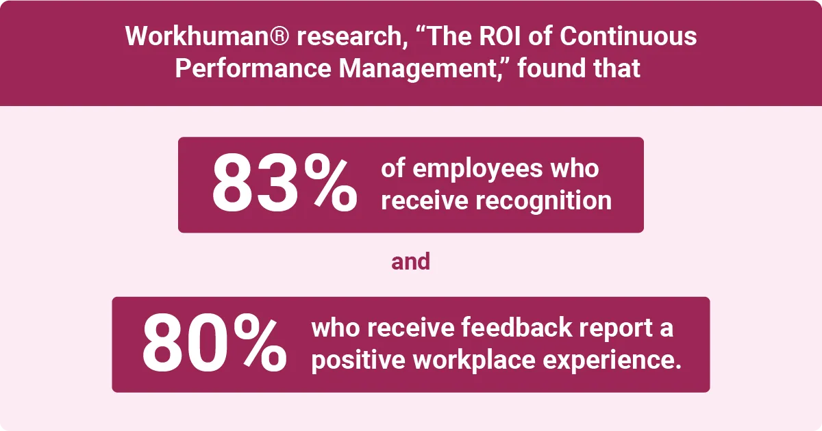 Workhuman research highlights that 83 percent of employees receiving recognition and 80 percent receiving feedback report a positive workplace experience