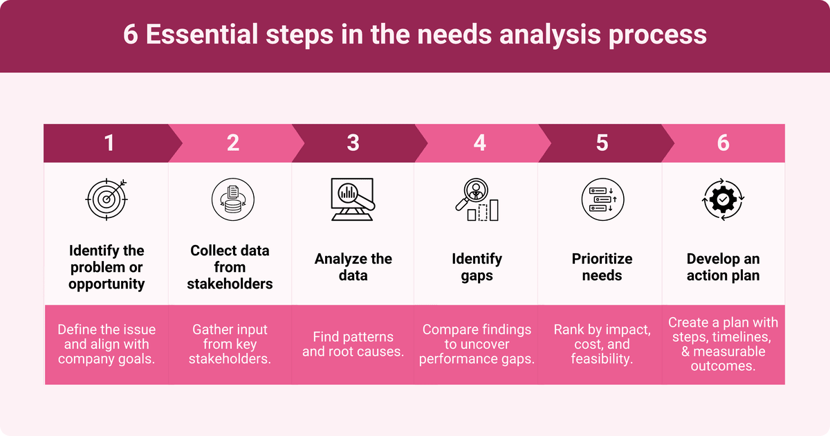 An infographic showing 6 essential steps in the needs analysis process.