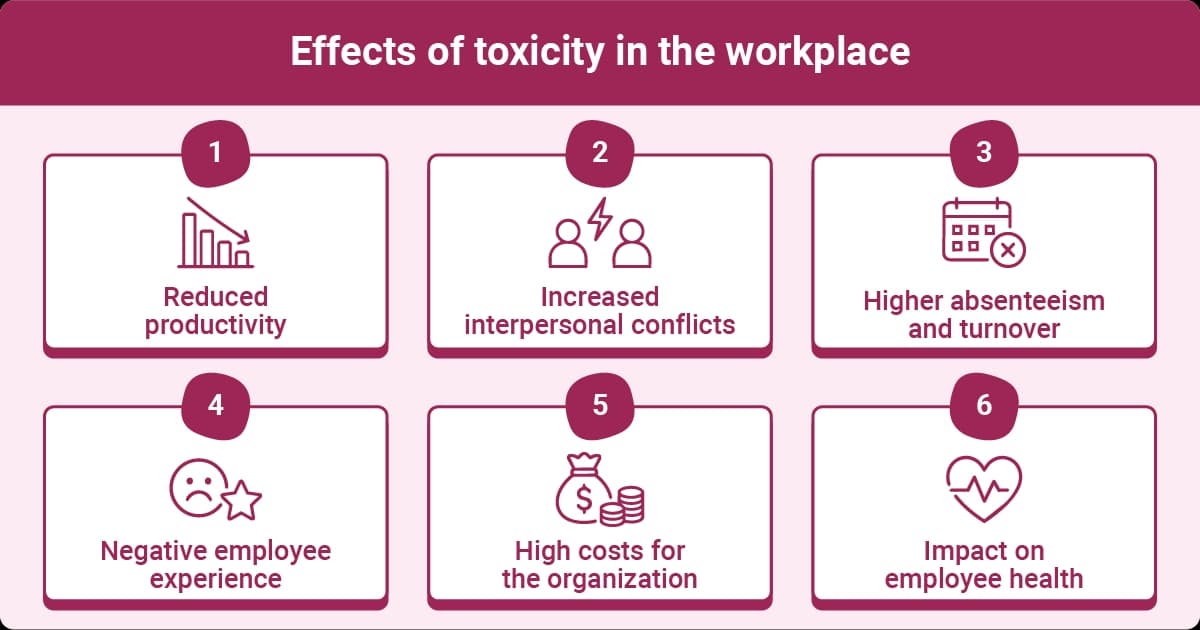 Infographic illustrating the effects of toxic workplace culture, including absenteeism, conflict, poor health, and lower productivity.
