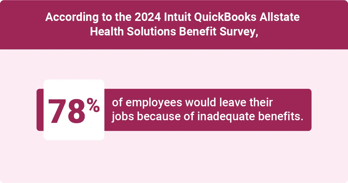 Image showing 78 percent of employees would leave jobs due to inadequate benefits from the 2024 Intuit QuickBooks Allstate survey.