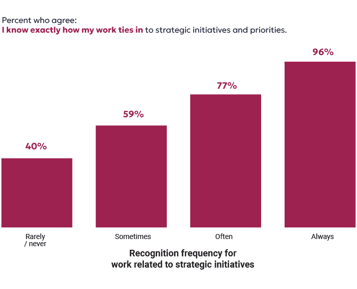 Recognition frequency helps employees understand how their work contributes to strategic initiatives.