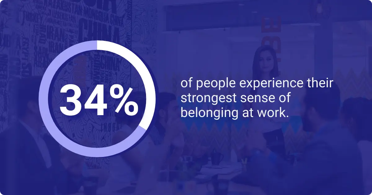 Infographic shows 34 percent of people experience their strongest sense of belonging at work