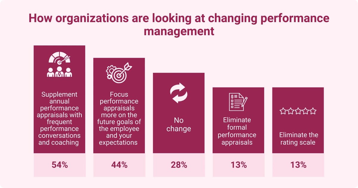An infographic illustrating how organizations are changing performance management.