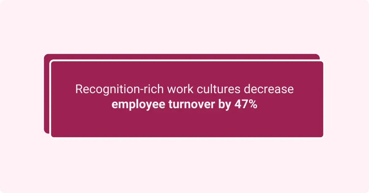A culture of recognition helps businesses reduce employee turnover by 47%, aiding in employee retention.