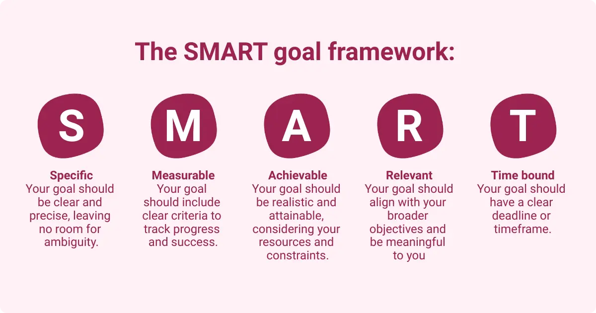 The image presents the SMART goal framework. It features the acronym "SMART" prominently, with each letter represented in a colored circle. The associated definitions are displayed beneath each letter:
- **S** for Specific: Your goal should be clear and precise, leaving no room for ambiguity.
- **M** for Measurable: Your goal should include clear criteria to track progress and success.
- **A** for Achievable: Your goal should be realistic and attainable, considering your resources and constraints.
- **R** for Relevant: Your goal should align with your broader objectives and be meaningful to you.
- **T** for Time bound: Your goal should have a clear deadline or timeframe.
The backdrop is a soft pink, enhancing the visibility of the text.