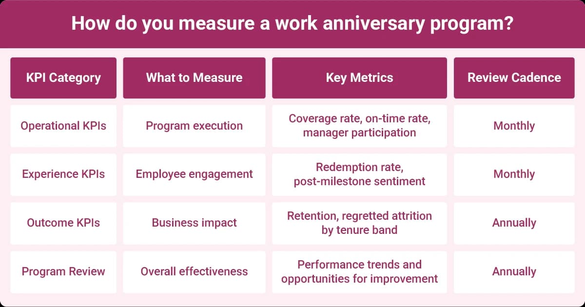 Work anniversary program measurement framework showing operational, experience, and outcome KPIs with review cadence
