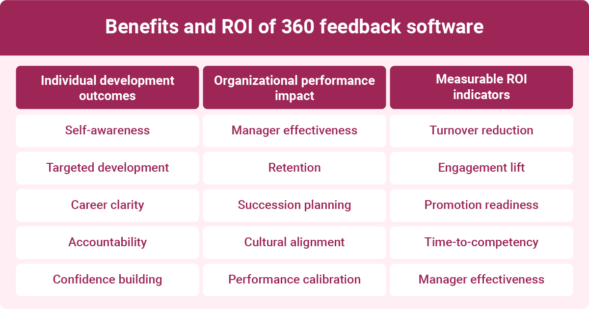 Overview table of benefits and ROI of 360-degree feedback software, including performance and engagement impact.