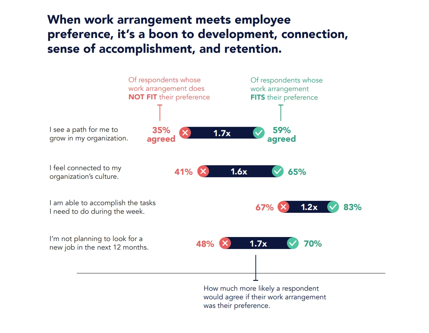 When work arrangement meets employee preference, it’s a boon to development, connection, sense of accomplishment, and retention.