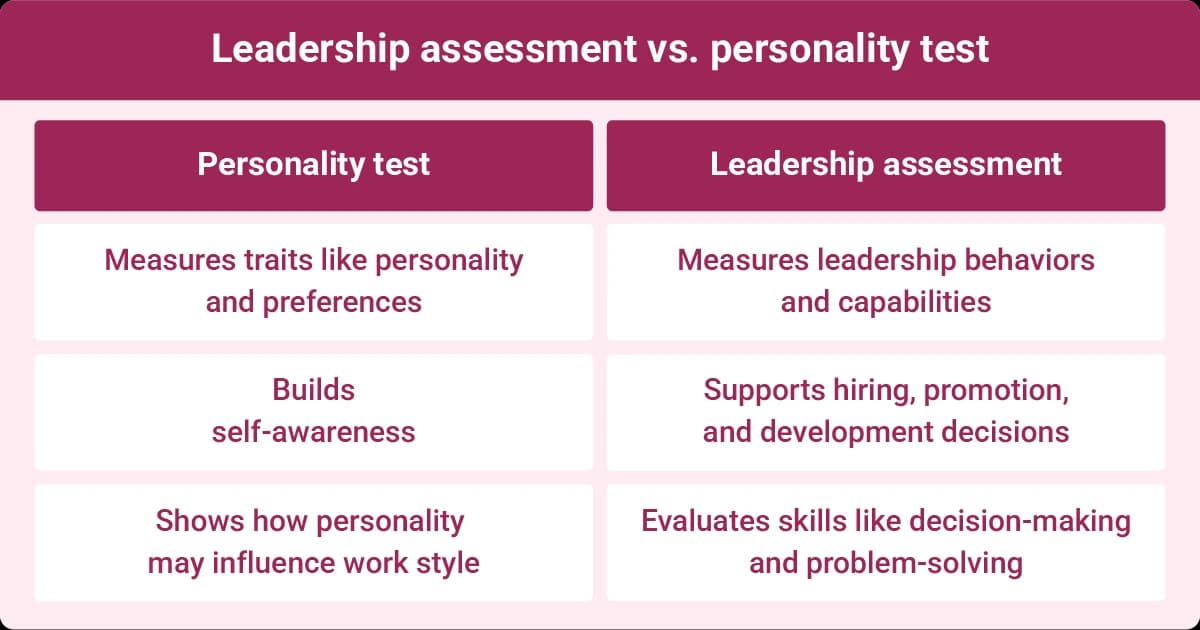 Comparison of leadership assessments and personality tests showing differences in behaviors, capabilities, self-awareness, and work style