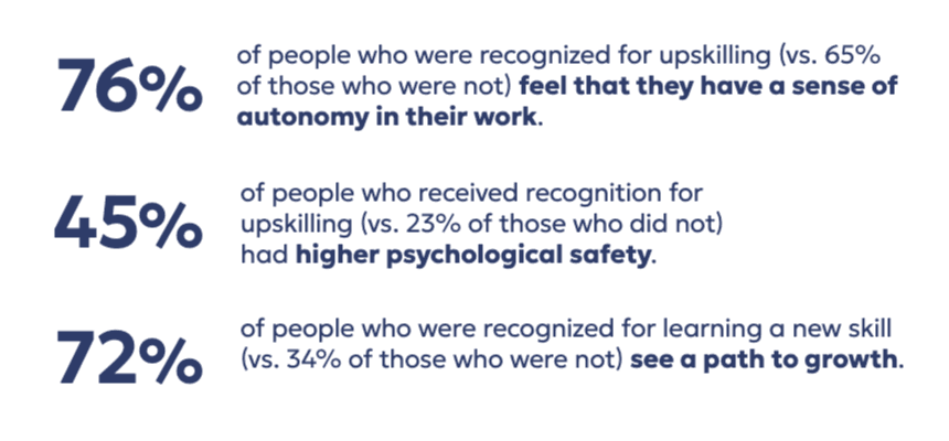 A graphic presenting statistics about the impact of recognition on employees. The text highlights three key findings: 76% of individuals recognized for upskilling feel a sense of autonomy in their work compared to 65% who were not; 45% of those recognized for upskilling report higher psychological safety versus 23% who did not receive recognition; and 72% of people recognized for acquiring a new skill see a path to growth, in contrast to 34% who were not recognized.