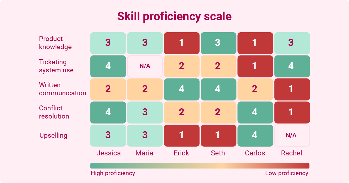 An infographic of skill proficiency scale matrix showing employee performance.