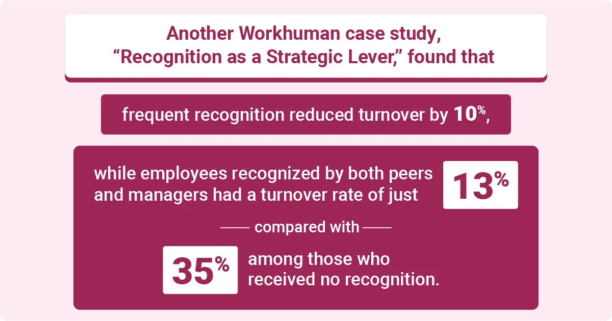 Statistic banner citing Workhuman's case study, frequent recognition cut turnover by 10 percent, with peer-and-manager recognition reducing it to 13 percent vs 35 percent.