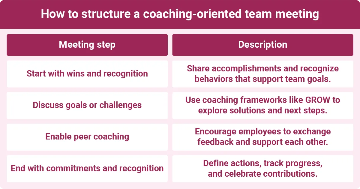 An infographic showing a table outlining steps for a coaching-oriented team meeting, including recognition, goals, peer coaching, and commitments