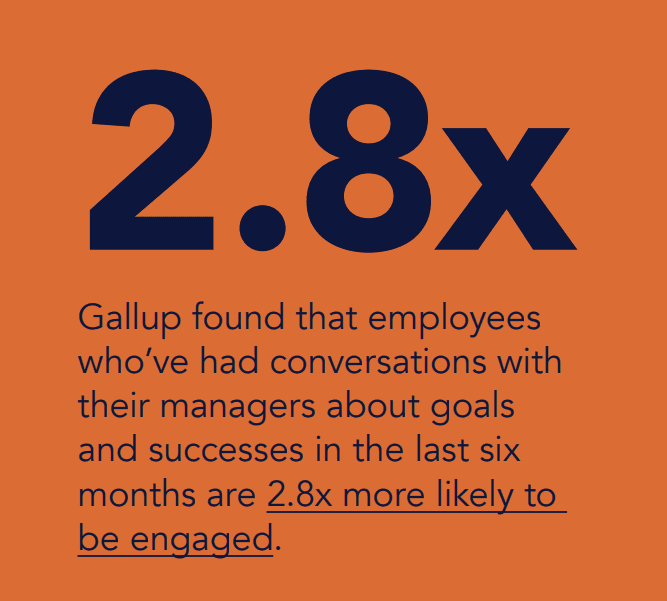 Gallup found that employees who've had conversations with their managers about goals and successes in the last six months are 2.8x more likely to be engaged.