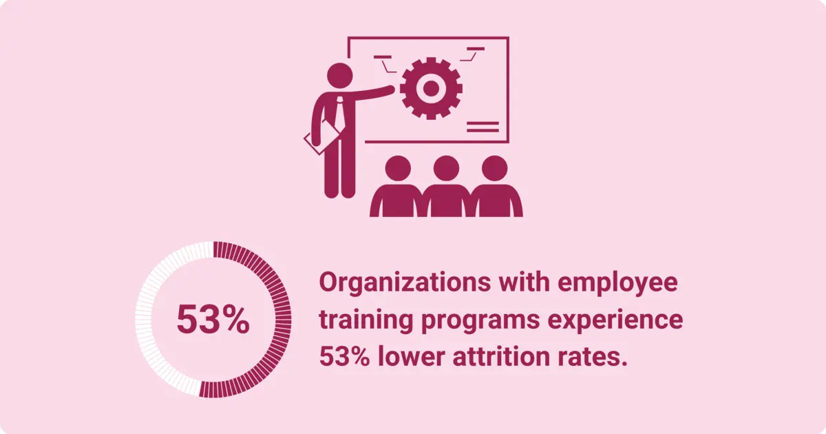 Statistics show that organizations with employee training and development programs experience 53% lower attrition rates