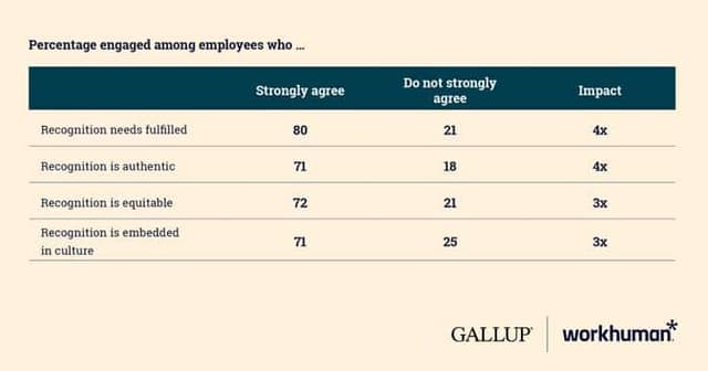 16 Employee Recognition Examples for 2023 | Workhuman