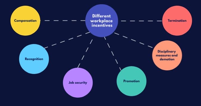 Incentive Theory of Motivation: Workplace Applications with Examples